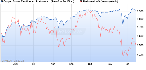 Capped Bonus Zertifikat auf Rheinmetall [Société Gé. (WKN: FA0E6M) Chart