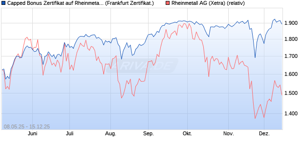 Capped Bonus Zertifikat auf Rheinmetall [Société Gé. (WKN: FA0E6N) Chart