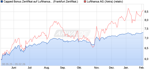 Capped Bonus Zertifikat auf Lufthansa [Soci&eacute;t&eacute; G&eacute;n&eacute;. (WKN: FA0FCA) Chart