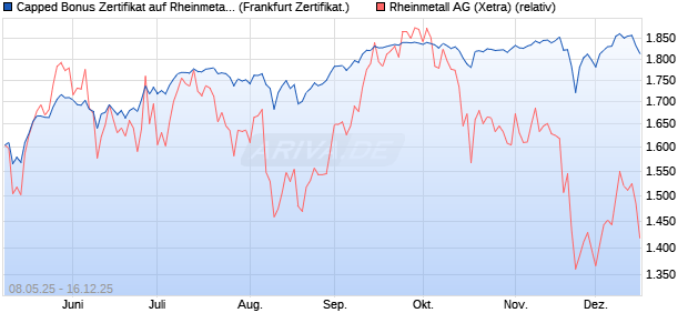 Capped Bonus Zertifikat auf Rheinmetall [Société Gé. (WKN: FA0FGG) Chart