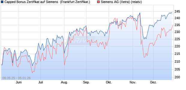 Capped Bonus Zertifikat auf Siemens [Soci&eacute;t&eacute; G&eacute;n&eacute;r. (WKN: FA0FHF) Chart