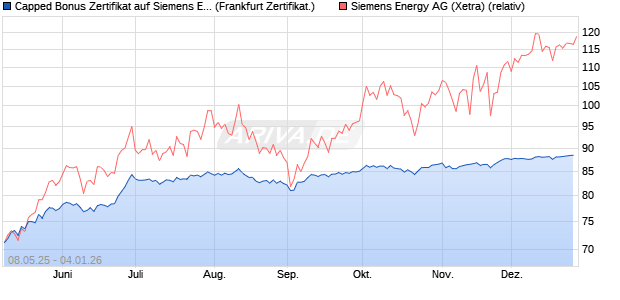Capped Bonus Zertifikat auf Siemens Energy [Soci&eacute;t. (WKN: FA0FHP) Chart