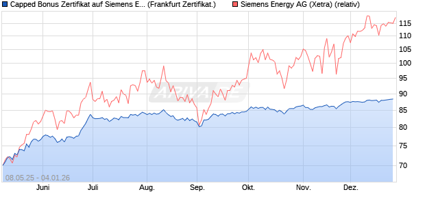Capped Bonus Zertifikat auf Siemens Energy [Soci&eacute;t. (WKN: FA0FHQ) Chart