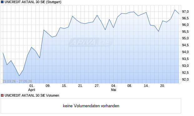 UNICREDIT AKTANL 30 SIE Aktie Chart