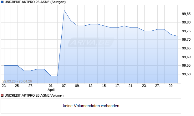 UNICREDIT AKTPRO 26 ASME Aktie Chart