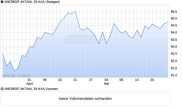 UNICREDIT AKTANL 29 AXA Aktie Chart