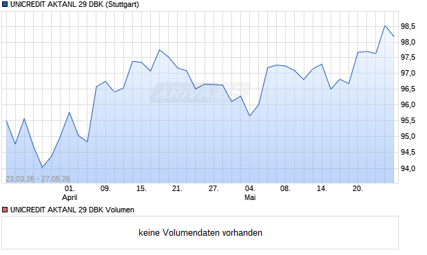 UNICREDIT AKTANL 29 DBK Aktie Chart