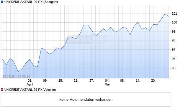 UNICREDIT AKTANL 29 IFX Aktie Chart