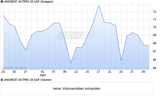 UNICREDIT AKTPRO 28 SAP Aktie Chart