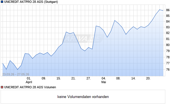UNICREDIT AKTPRO 28 ADS Aktie Chart