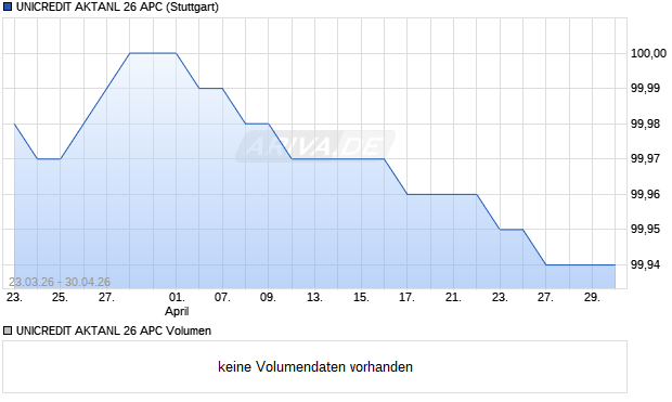UNICREDIT AKTANL 26 APC Aktie Chart