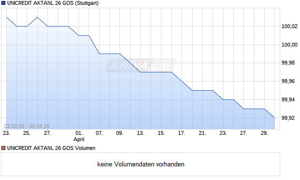 UNICREDIT AKTANL 26 GOS Aktie Chart