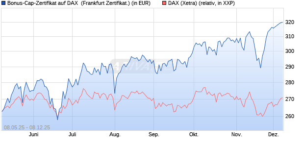 Bonus-Cap-Zertifikat auf DAX [Vontobel] (WKN: VK2MPT) Chart