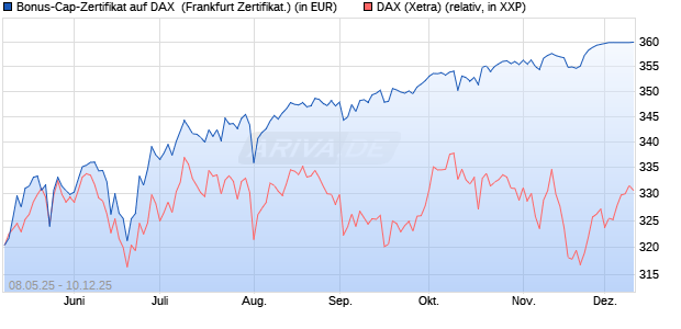 Bonus-Cap-Zertifikat auf DAX [Vontobel] (WKN: VK2MP2) Chart