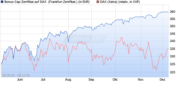 Bonus-Cap-Zertifikat auf DAX [Vontobel] (WKN: VK2MPU) Chart