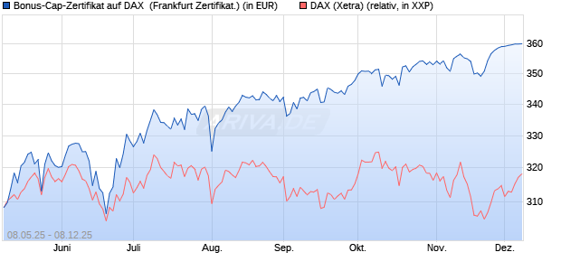 Bonus-Cap-Zertifikat auf DAX [Vontobel] (WKN: VK2MPV) Chart