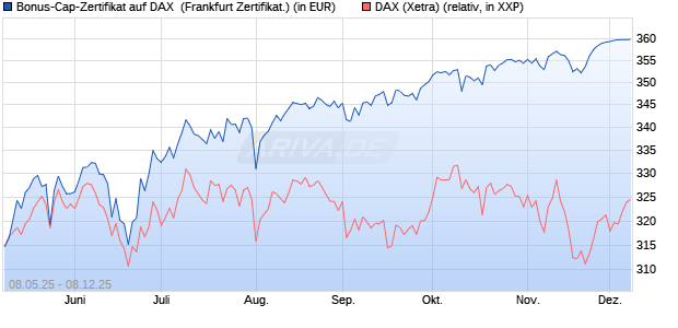 Bonus-Cap-Zertifikat auf DAX [Vontobel] (WKN: VK2MPZ) Chart