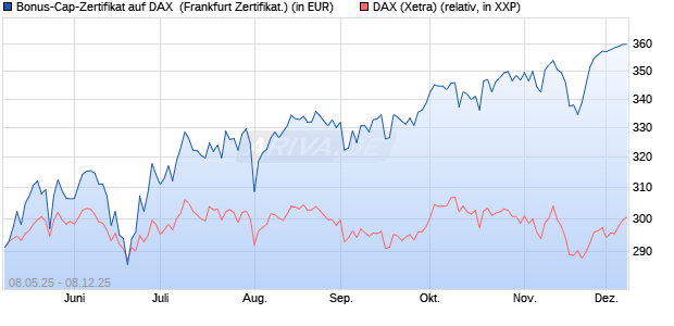Bonus-Cap-Zertifikat auf DAX [Vontobel] (WKN: VK2MP1) Chart