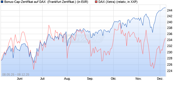 Bonus-Cap-Zertifikat auf DAX [Vontobel] (WKN: VK2MN7) Chart
