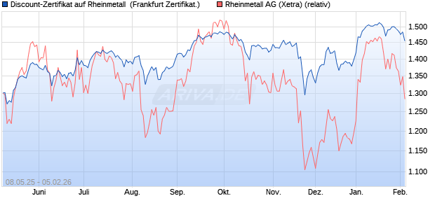 Discount-Zertifikat auf Rheinmetall [DZ BANK AG] (WKN: DY8C5U) Chart
