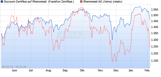 Discount-Zertifikat auf Rheinmetall [DZ BANK AG] (WKN: DY8C5W) Chart