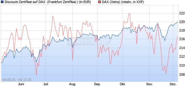 Discount-Zertifikat auf DAX [DZ BANK AG] (WKN: DY8DUQ) Chart