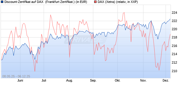 Discount-Zertifikat auf DAX [DZ BANK AG] (WKN: DY8DUT) Chart