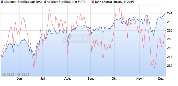 Discount-Zertifikat auf DAX [DZ BANK AG] (WKN: DY8DUV) Chart