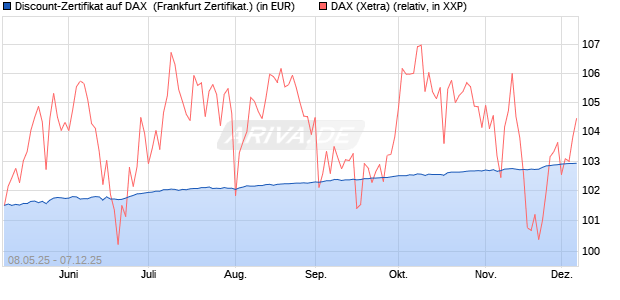 Discount-Zertifikat auf DAX [DZ BANK AG] (WKN: DY8DVA) Chart