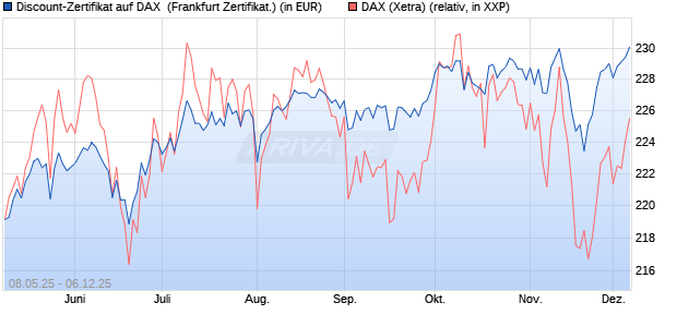 Discount-Zertifikat auf DAX [DZ BANK AG] (WKN: DY8DUY) Chart
