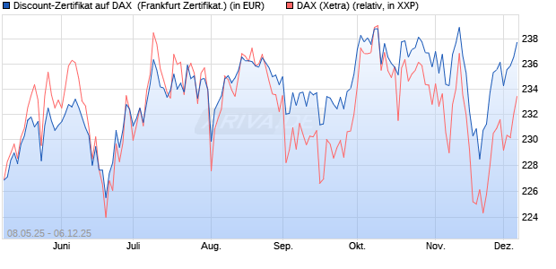 Discount-Zertifikat auf DAX [DZ BANK AG] (WKN: DY8DU3) Chart