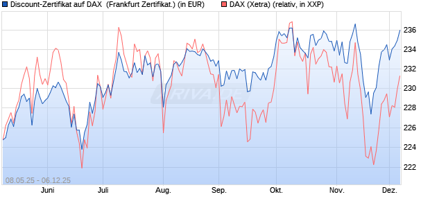 Discount-Zertifikat auf DAX [DZ BANK AG] (WKN: DY8DU0) Chart