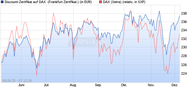 Discount-Zertifikat auf DAX [DZ BANK AG] (WKN: DY8DU2) Chart