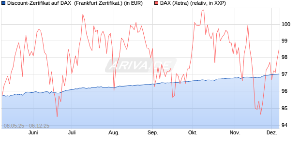 Discount-Zertifikat auf DAX [DZ BANK AG] (WKN: DY8DU7) Chart