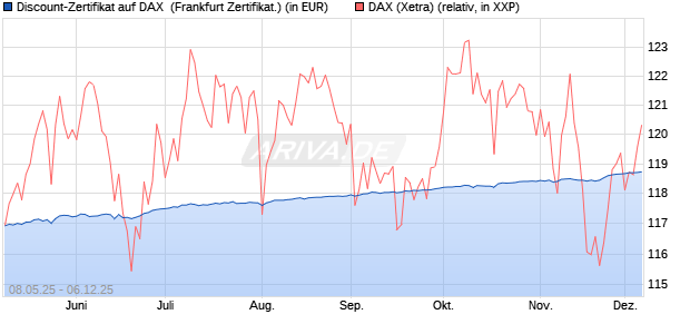 Discount-Zertifikat auf DAX [DZ BANK AG] (WKN: DY8DVL) Chart