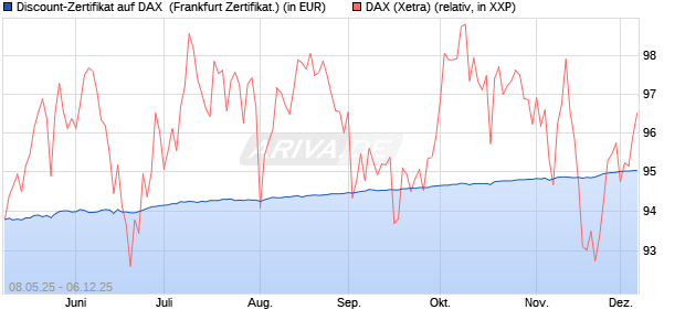 Discount-Zertifikat auf DAX [DZ BANK AG] (WKN: DY8DU6) Chart