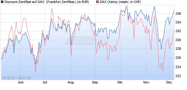 Discount-Zertifikat auf DAX [DZ BANK AG] (WKN: DY8DU1) Chart