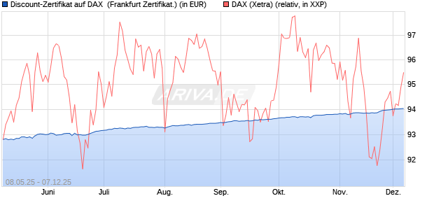 Discount-Zertifikat auf DAX [DZ BANK AG] (WKN: DY8DU5) Chart