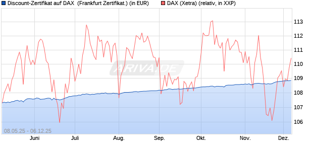 Discount-Zertifikat auf DAX [DZ BANK AG] (WKN: DY8DVE) Chart