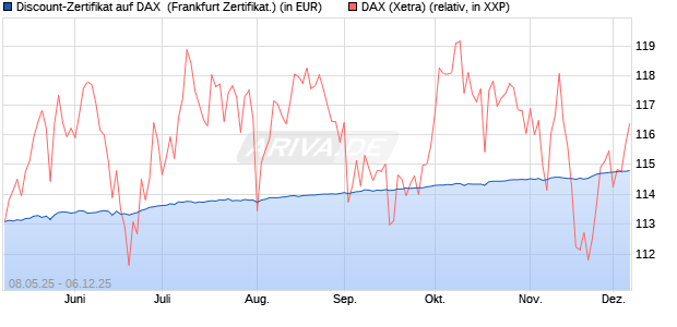 Discount-Zertifikat auf DAX [DZ BANK AG] (WKN: DY8DVJ) Chart