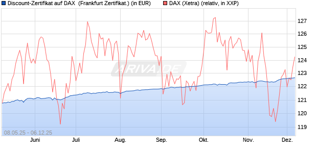 Discount-Zertifikat auf DAX [DZ BANK AG] (WKN: DY8DVN) Chart