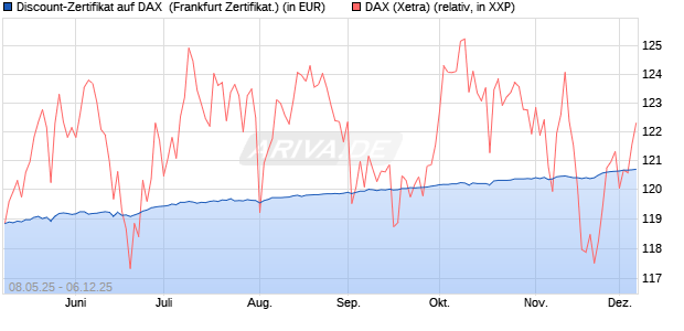 Discount-Zertifikat auf DAX [DZ BANK AG] (WKN: DY8DVM) Chart