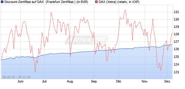 Discount-Zertifikat auf DAX [DZ BANK AG] (WKN: DY8DVS) Chart
