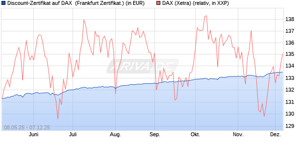 Discount-Zertifikat auf DAX [DZ BANK AG] (WKN: DY8DVZ) Chart