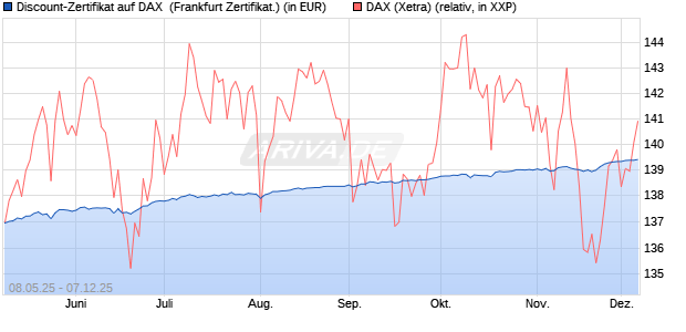 Discount-Zertifikat auf DAX [DZ BANK AG] (WKN: DY8DV5) Chart