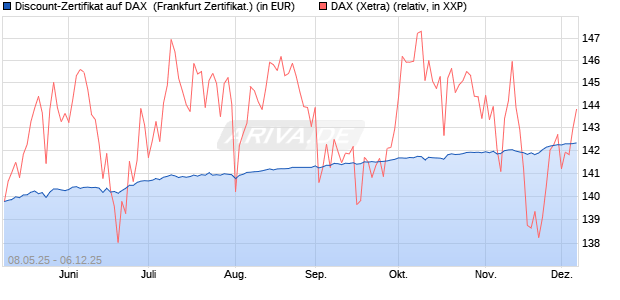 Discount-Zertifikat auf DAX [DZ BANK AG] (WKN: DY8DV8) Chart