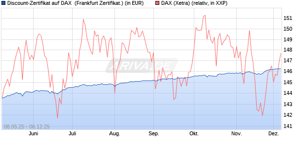 Discount-Zertifikat auf DAX [DZ BANK AG] (WKN: DY8DWC) Chart