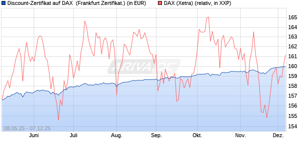 Discount-Zertifikat auf DAX [DZ BANK AG] (WKN: DY8DWS) Chart
