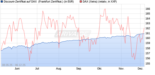 Discount-Zertifikat auf DAX [DZ BANK AG] (WKN: DY8DWT) Chart