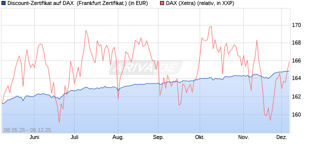 Discount-Zertifikat auf DAX [DZ BANK AG] (WKN: DY8DWX) Chart